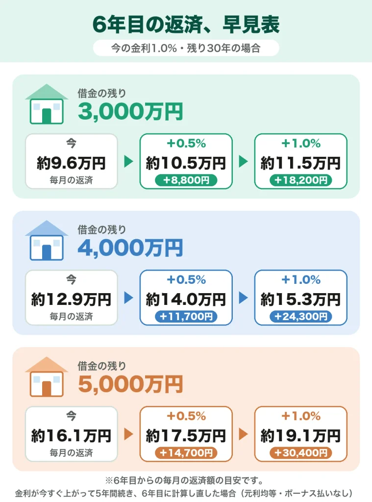   6年目の返済の早見表。今の金利1.0%・残り30年の場合。借金の残り3,000万円は今の毎月約9.6万円が、0.5%上がると約10.5万円（＋8,800円）、1.0%上がると約11.5万円（＋18,200円）。4,000万円は約12.9万円が約14.0万円（＋11,700円）、約15.3万円（＋24,300円）。5,000万円は約16.1万円が約17.5万円（＋14,700円）、約19.1万円（＋30,400円）