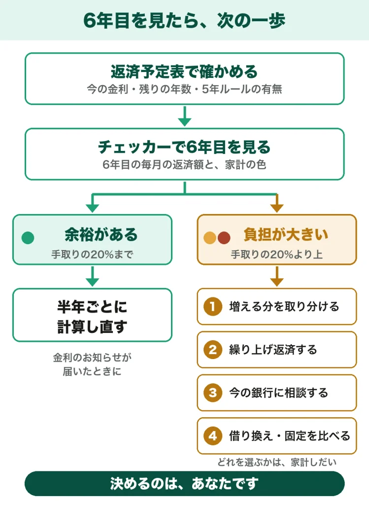 6年目を見たら、次の一歩の流れ図。返済予定表で確かめ、チェッカーで6年目を見る。余裕があれば半年ごとに計算し直す。負担が大きければ、増える分を取り分ける・繰り上げ返済する・今の銀行に相談する・借り換えや固定を比べる、の4つから選ぶ。決めるのは、あなたです