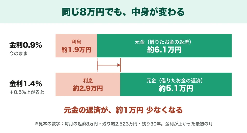  同じ8万円の返済の中身を比べた図。金利0.9%なら利息約1.9万円・元金約6.1万円。金利1.4%に上がると利息約2.9万円・元金約5.1万円で、元金の返済が約1万円少なくなる