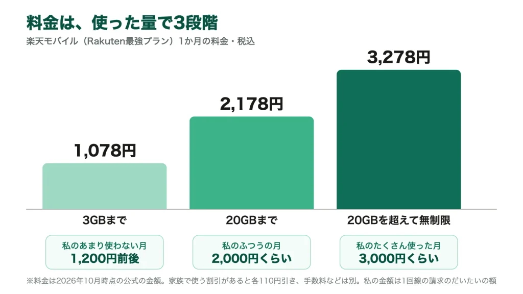 楽天モバイルの料金の3段階の棒グラフ。3GBまで1,078円、20GBまで2,178円、20GBを超えて無制限3,278円（税込）。下に、私の1回線のあまり使わない月は1,200円前後、ふつうの月は2,000円くらい、たくさん使った月は3,000円くらい